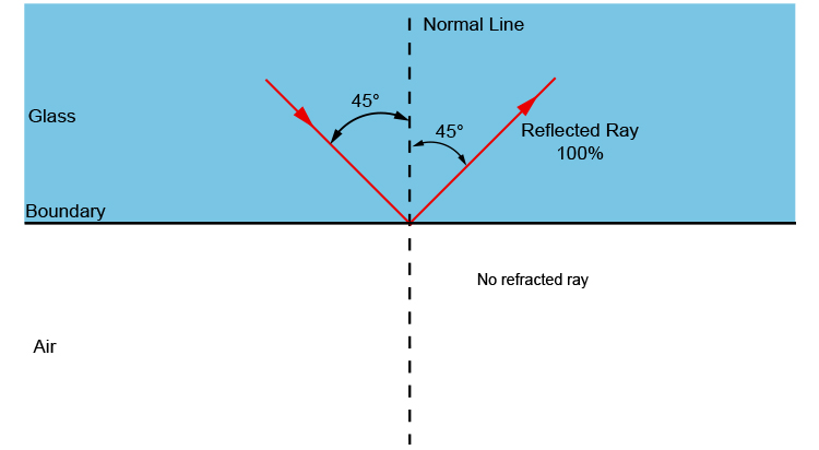 At 45° 100% is reflected and there is no refracted ray.